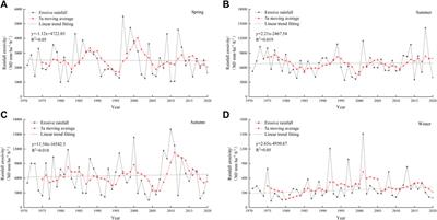 Variation characteristics of rainfall erosivity in tropical China and its impact on river sediment load